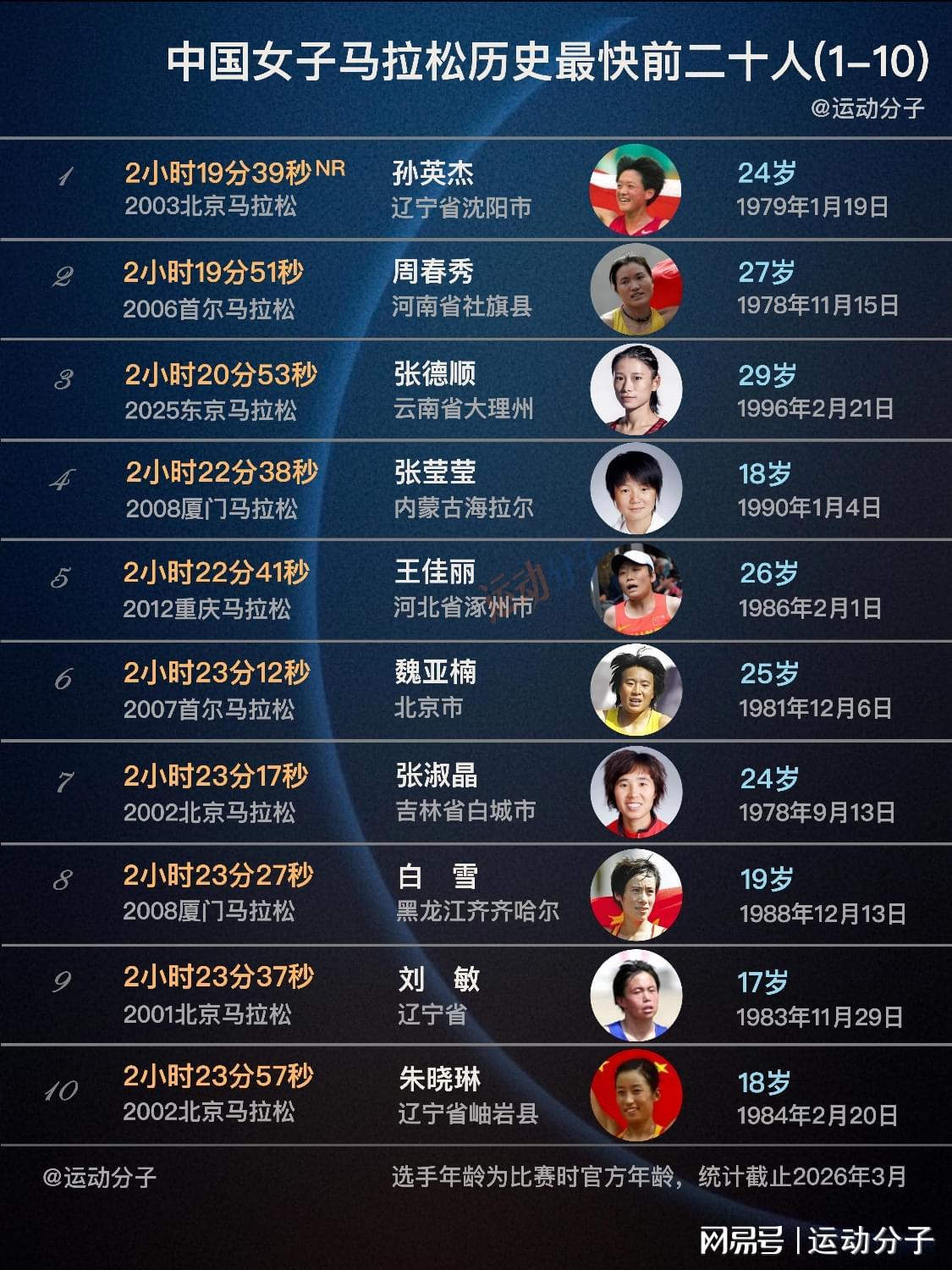 华体会登陆-现役仅两人上榜，盘点中国女子马拉松历史最快前20人