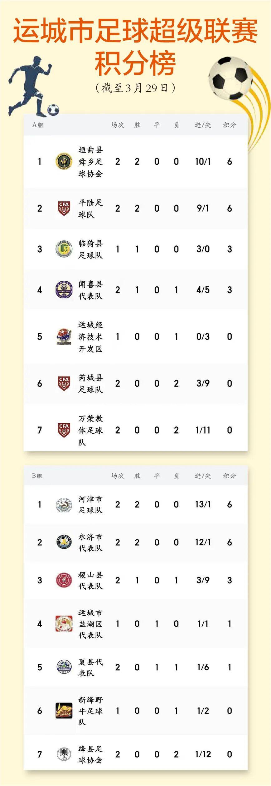 华体会登陆-运城市足球超级联赛积分榜　来了！